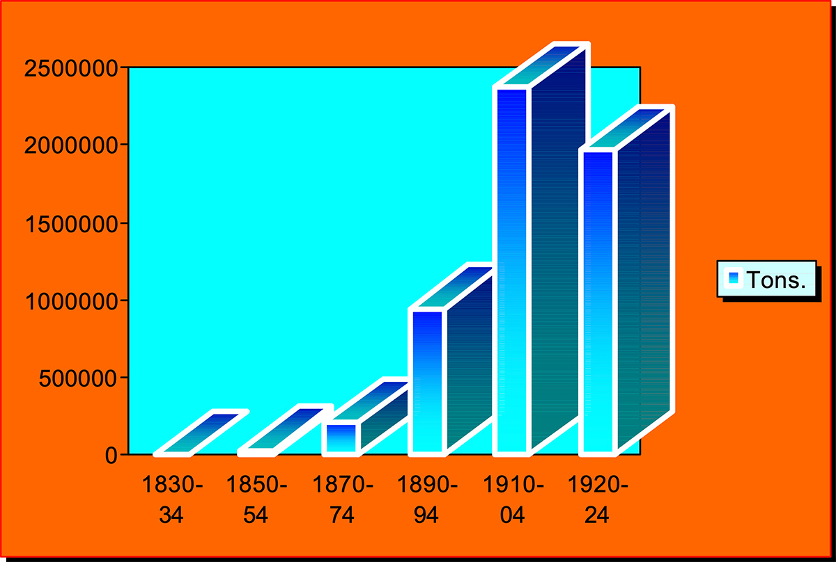 Gráfico 1: Exportaciones de Salitre durante quinquenios seleccionados